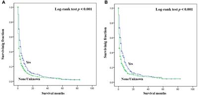 Predicting survival of patients with bone metastasis of unknown origin